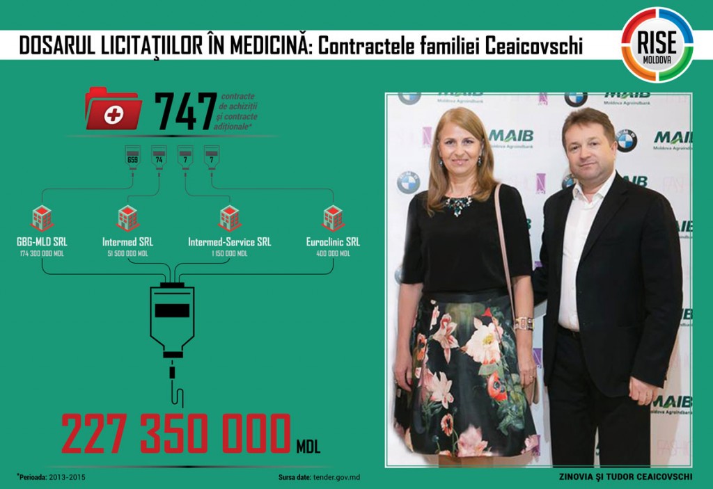 Grafic-Contractele-familiei-Ceaicovschi