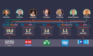prezidentiale-2016-beneficiari-tv-grafic-rise-moldova-version-ru-cover